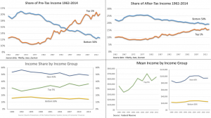 rising inequality in the US income inequality