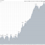 Dow Jones Industrial Average History