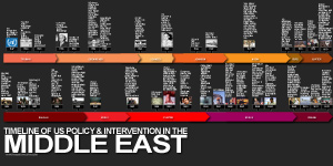Timeline of US Policy & Intervention in the Middle East