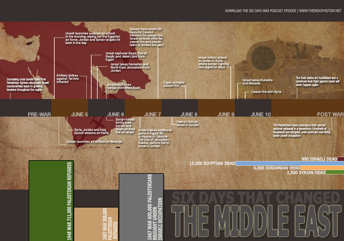 1967 Six Days War Timeline – Infographic – the End of History