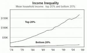 how bad is income inequality in america