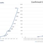 Growth of Wuhan Coronavirus