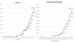 growth and spread of the wuhan coronavirus