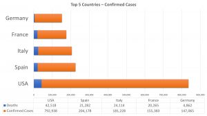 tracking confirmed cases and death total covid-19