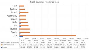 top 10 nations coronavirus May 18, 2020, Daily Pandemic Update