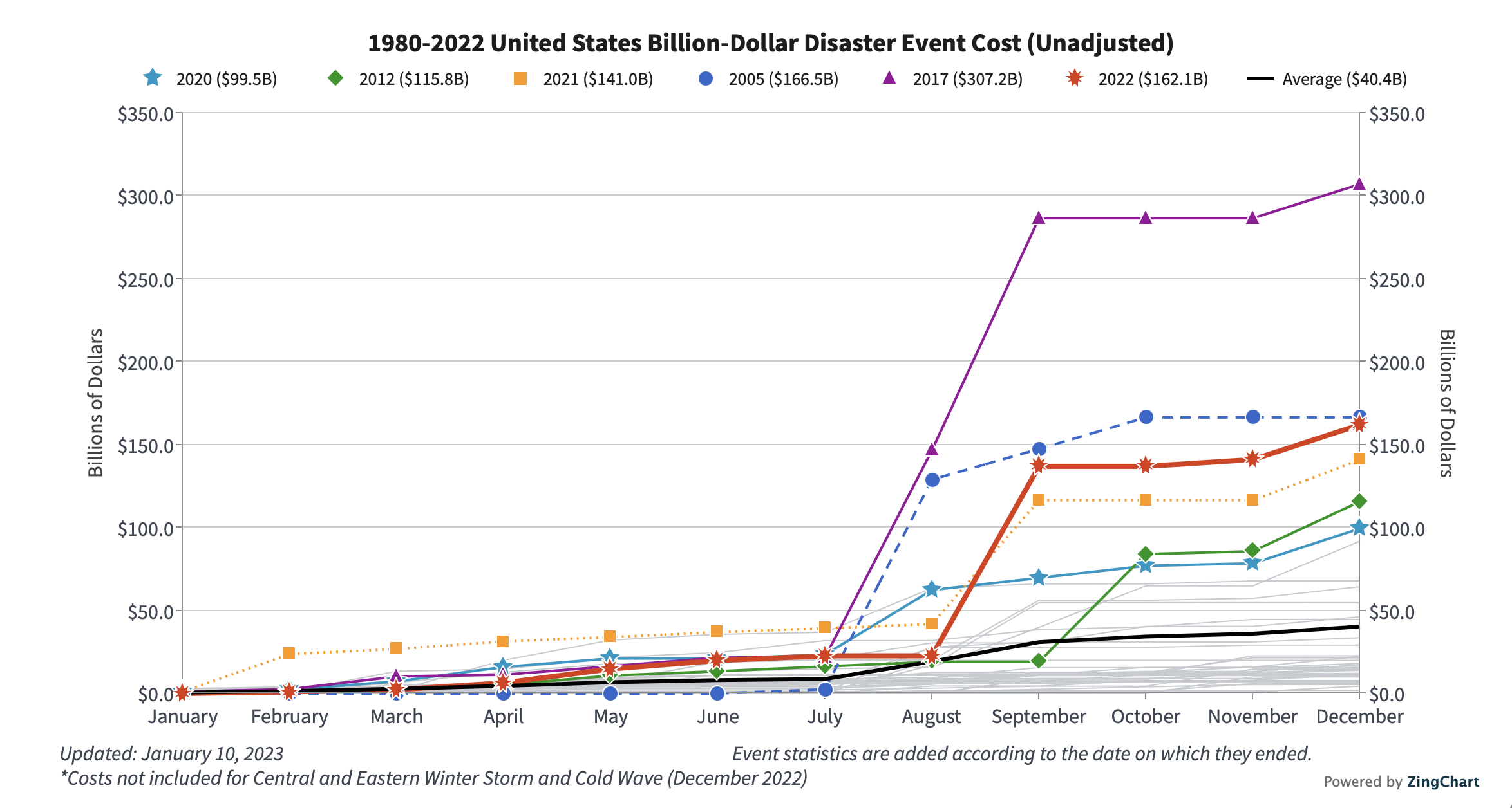 US Billion Dollar Disasters Trends