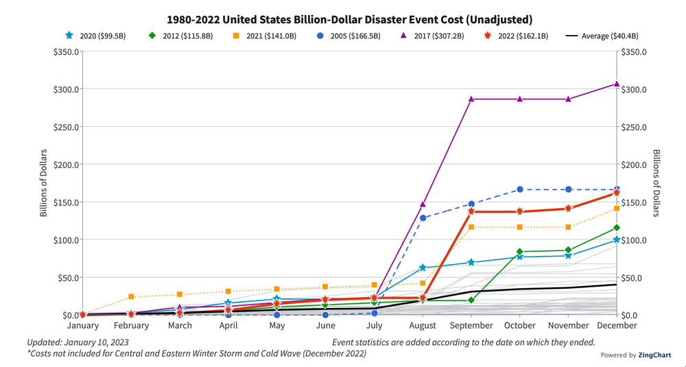 US Billion Dollar Disasters Trends
