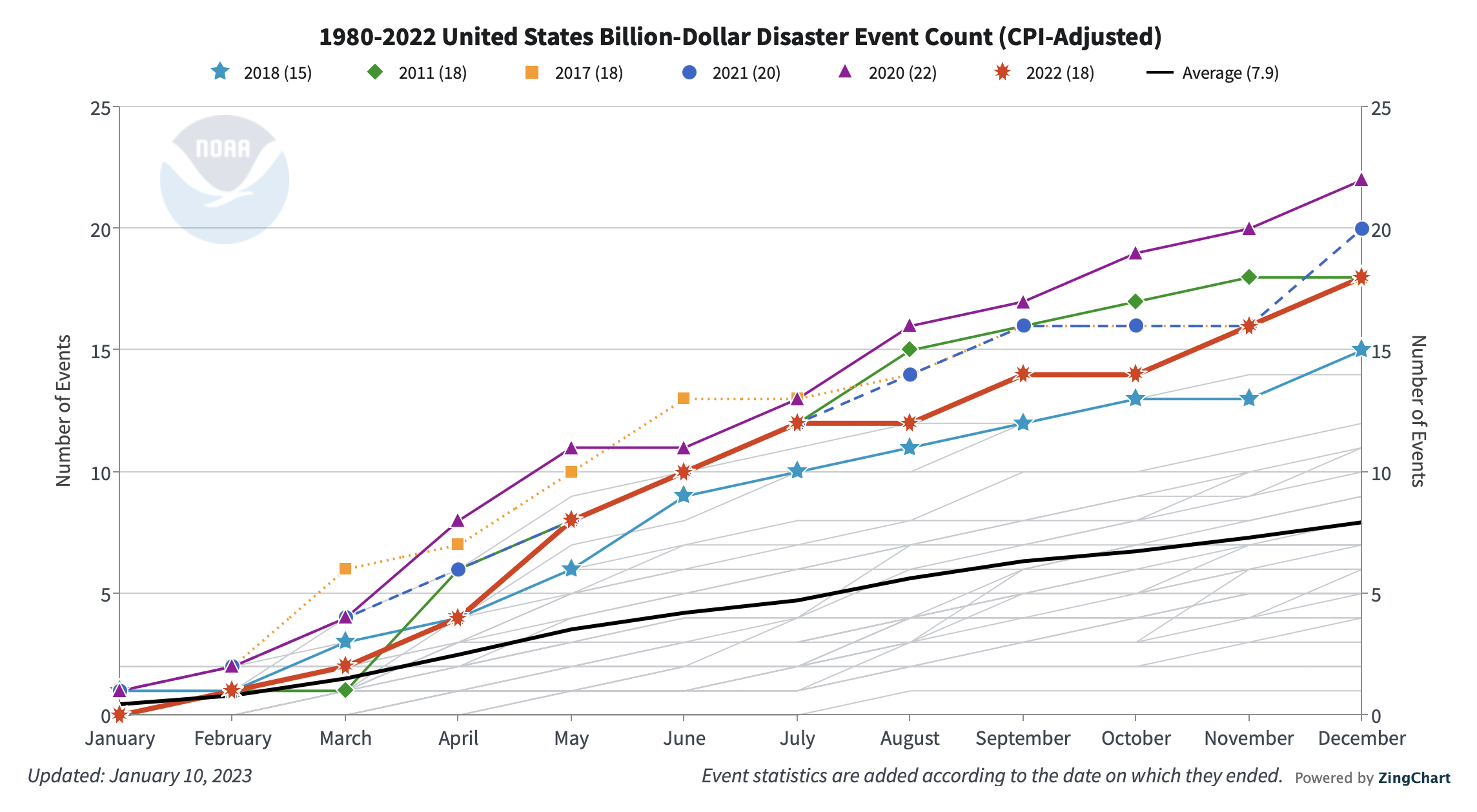 US Billion Dollar Disaster Event Frequency