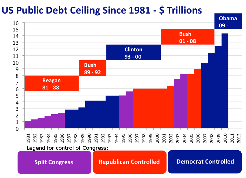 history of the debt ceiling