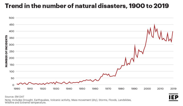 trend in global natural disasters