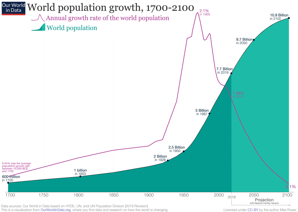 world population data