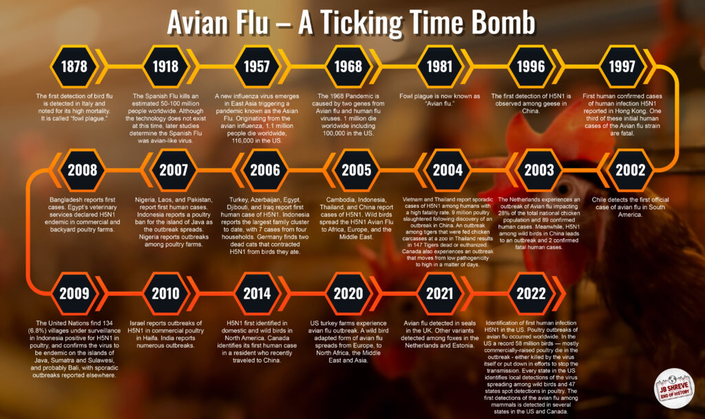 avian flu timeline bird flu timeline JB Shreve & the End of History