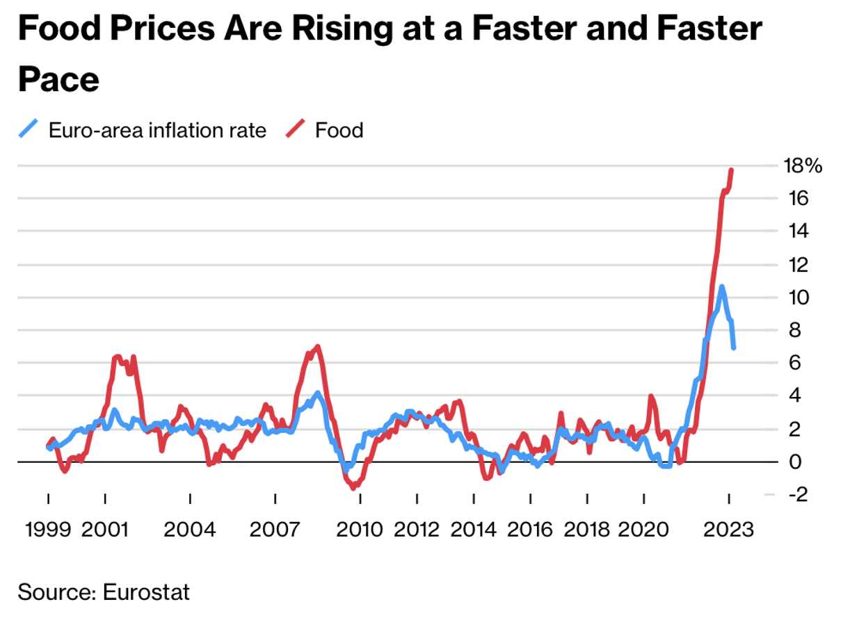 rising food prices