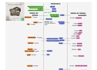 Timeline of the Kings and Prophets in 1 and 2 Kings Kings & Prophets Timeline Infographic
