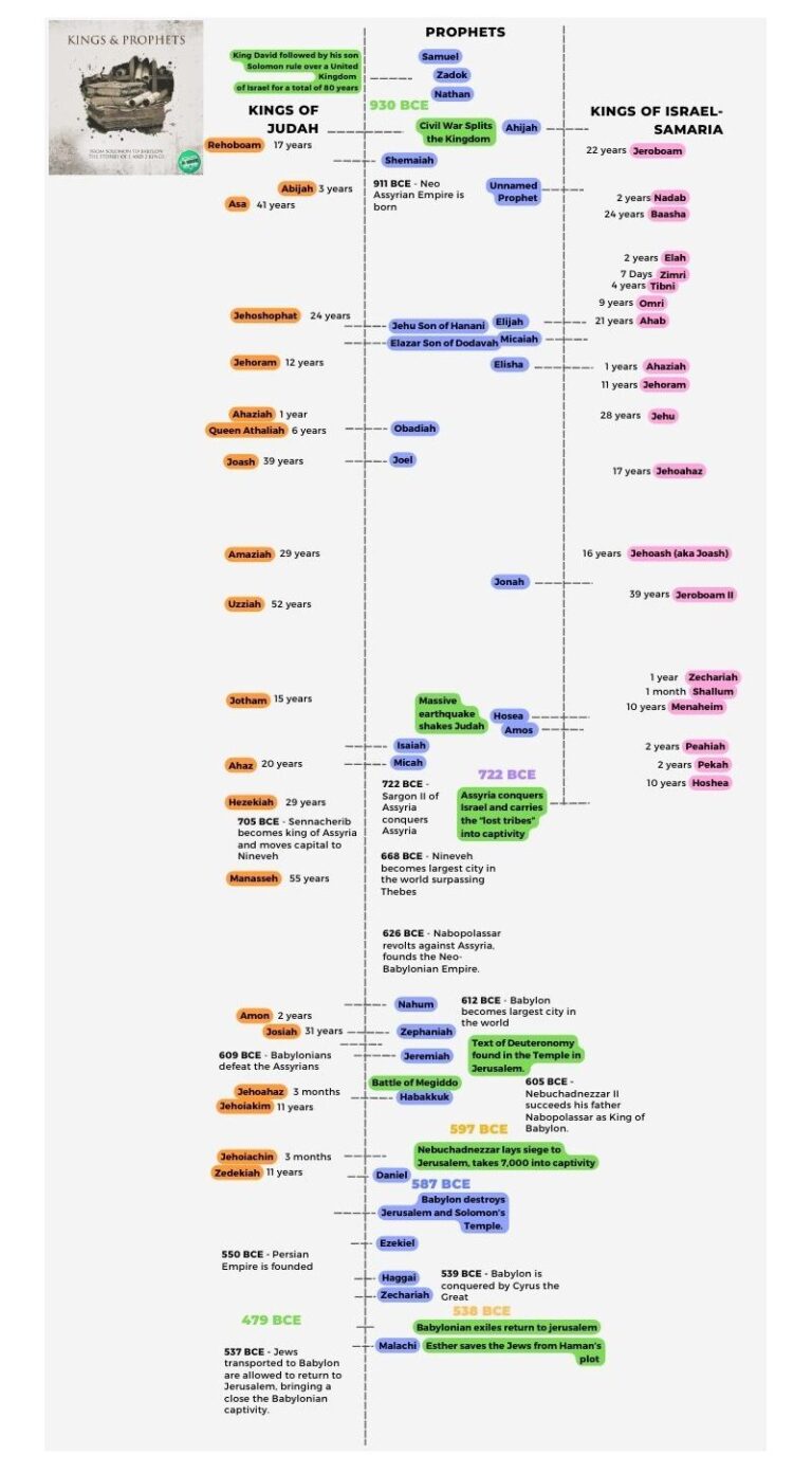 Timeline of the Kings and Prophets in 1 and 2 Kings - JB Shreve & the ...
